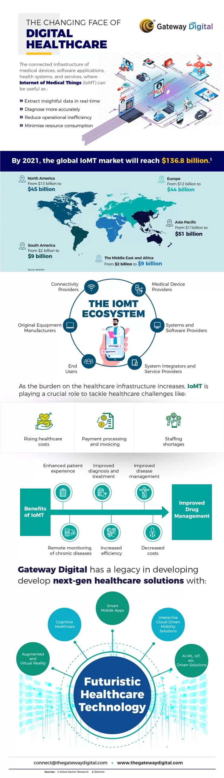 infographic digital transformation in healthcare
