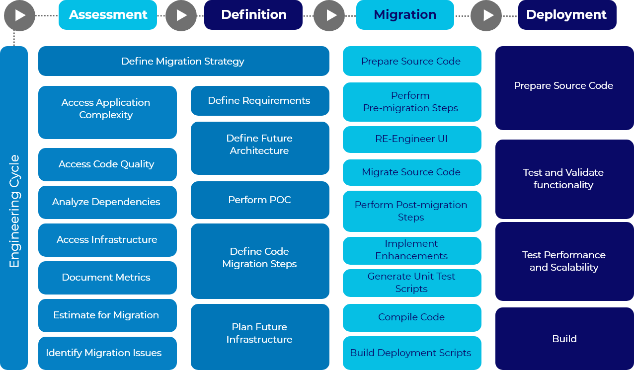 Legacy Product Migration Process
