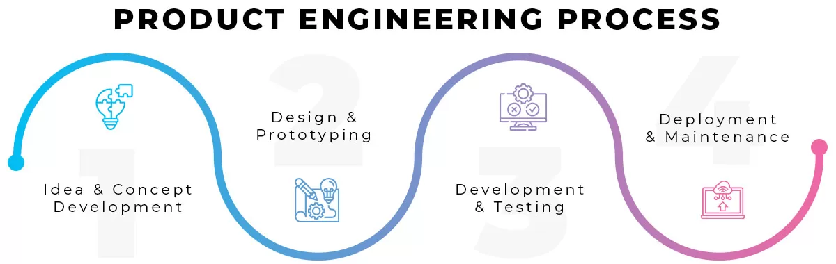 Product Engineering Process